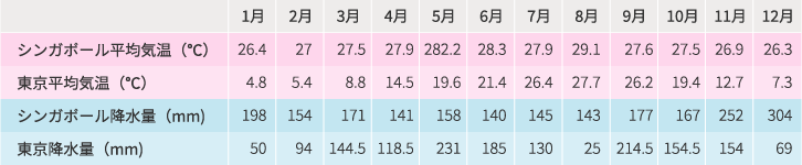 シンガポールの気候表